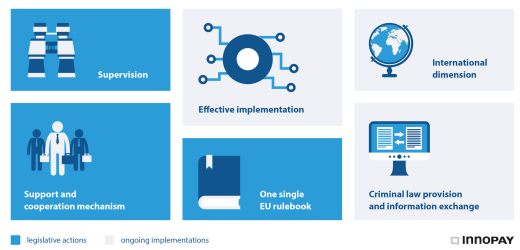 outlining-european-legislative-proposals-to-modernise-the-aml-cft-regime-innopay